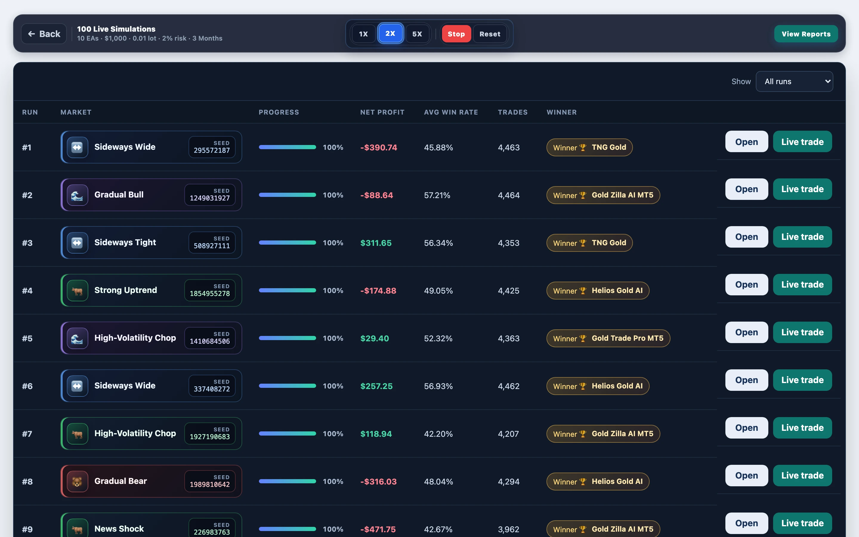 Paths mid-progress — Gold Trade Pro MT5 gold @ 2% risk: mid-run board in FX EA Tester — results update as the experiment progresses.