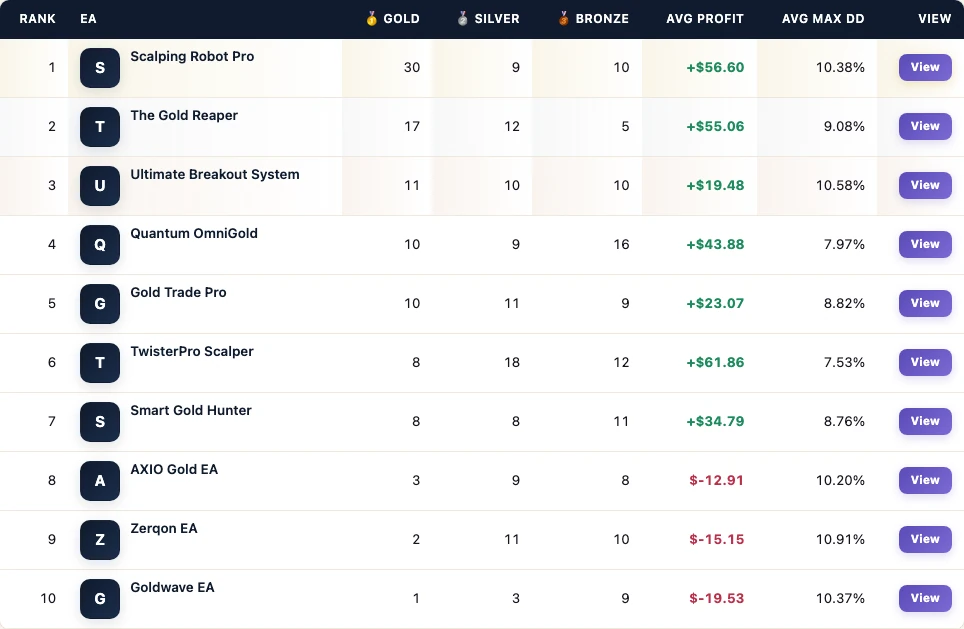 FX EA Tester leaderboard from the Gold Trade Pro MT5 mixed popular gold board