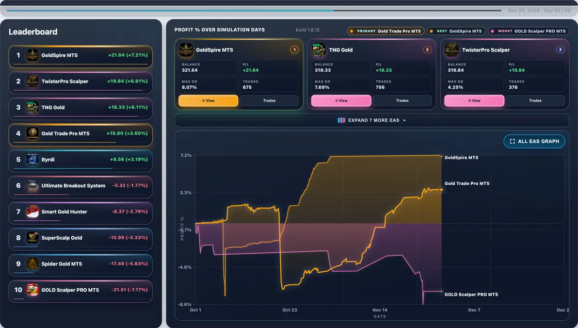 Calmest EA live — TwisterPro Scalper mid-run — calmest average Max DD in this shortlist at 8.14%.