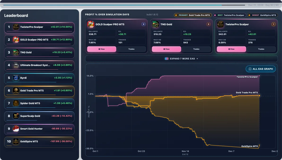 Hardest path live — Run #20: Smart Gold Hunter hit 55.07% Max DD and finished -$79.50 — a tough stretch in this experiment.