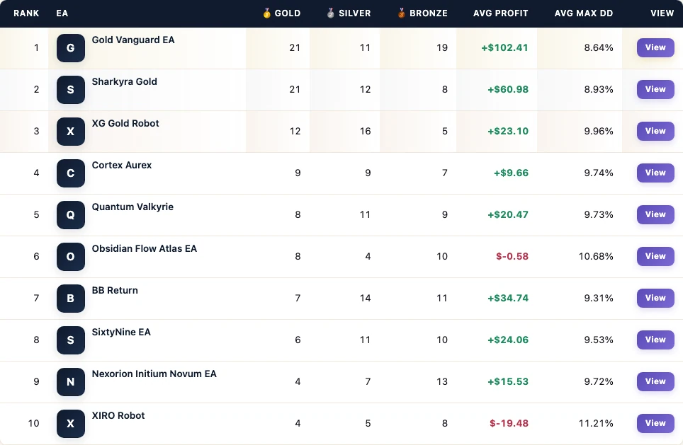 FX EA Tester leaderboard from the Gold Vanguard EA vs hybrid peers board