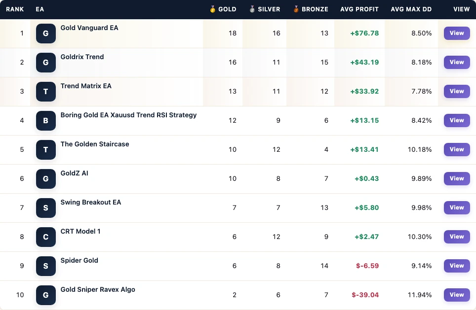 FX EA Tester leaderboard from the Goldrix Trend MT5 vs trend peers board