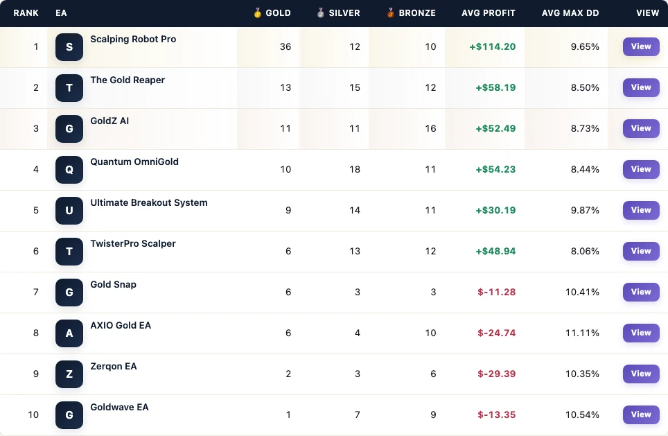 FX EA Tester leaderboard from the GoldZ AI MT5 vs MT5 field board
