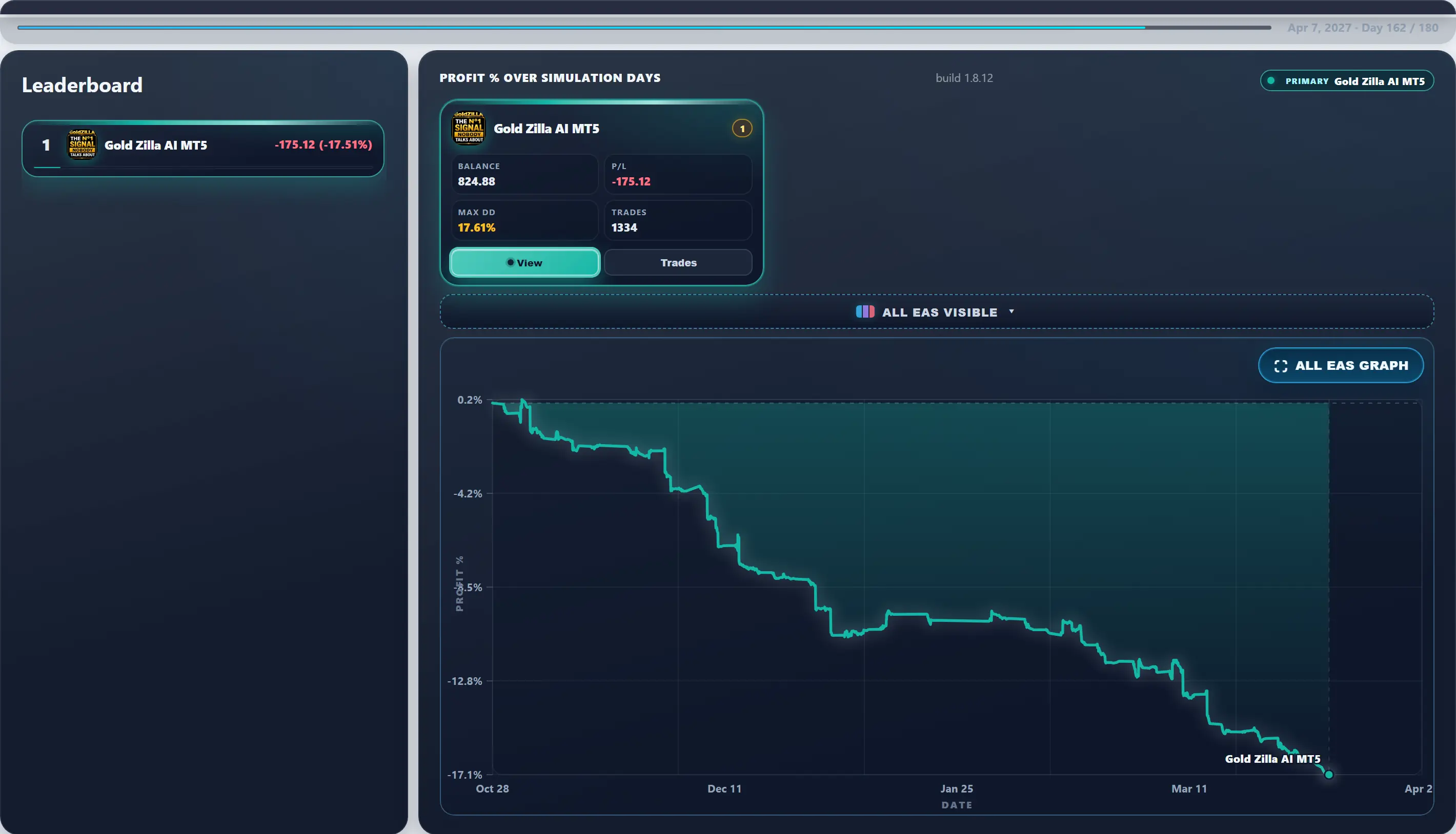 Hardest path live — Run #81: Gold Zilla AI hit 19.04% Max DD and finished -$190.36 — a tough stretch in this experiment.