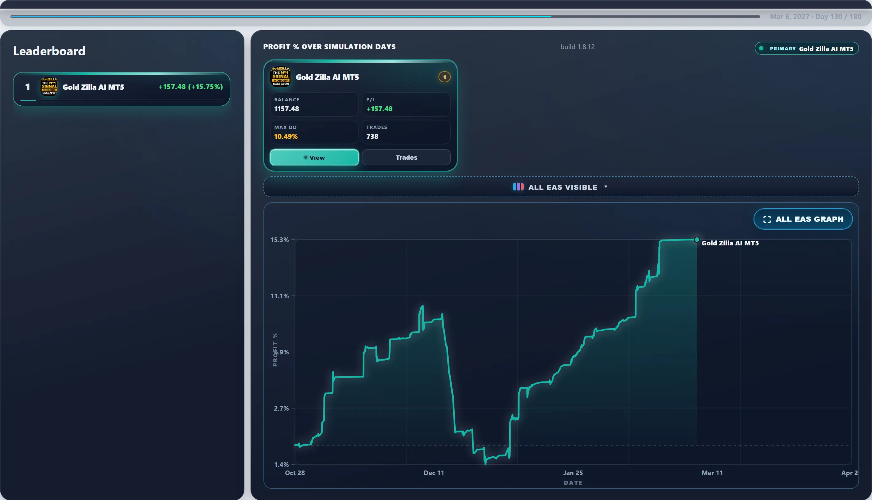 Subject live — Gold Zilla AI mid-run #10 — this page’s EA with 100 first-place paths (avg Max DD 10.51%).