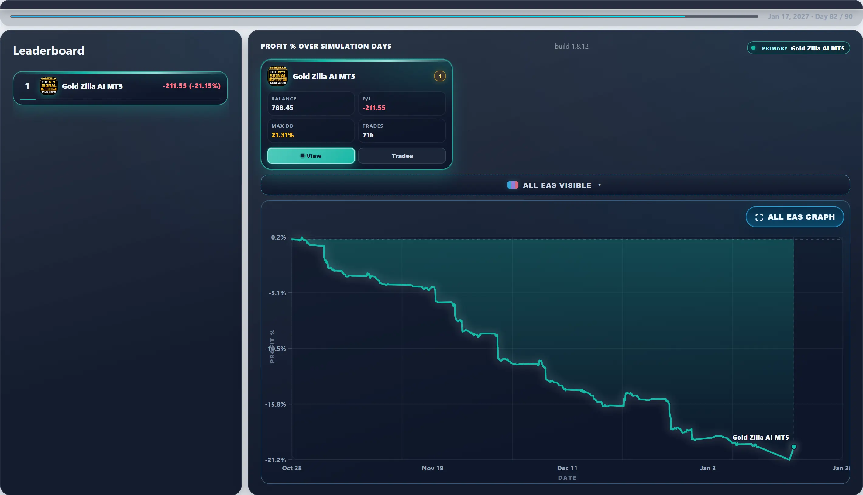 Hardest path live — Run #27: Gold Zilla AI hit 30.79% Max DD and finished -$298.32 — a tough stretch in this experiment.