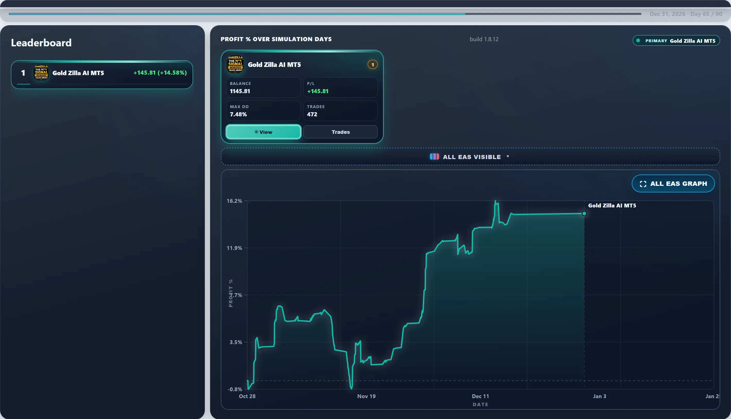 Subject live — Gold Zilla AI mid-run #98 — this page’s EA with 100 first-place paths (avg Max DD 9.57%).