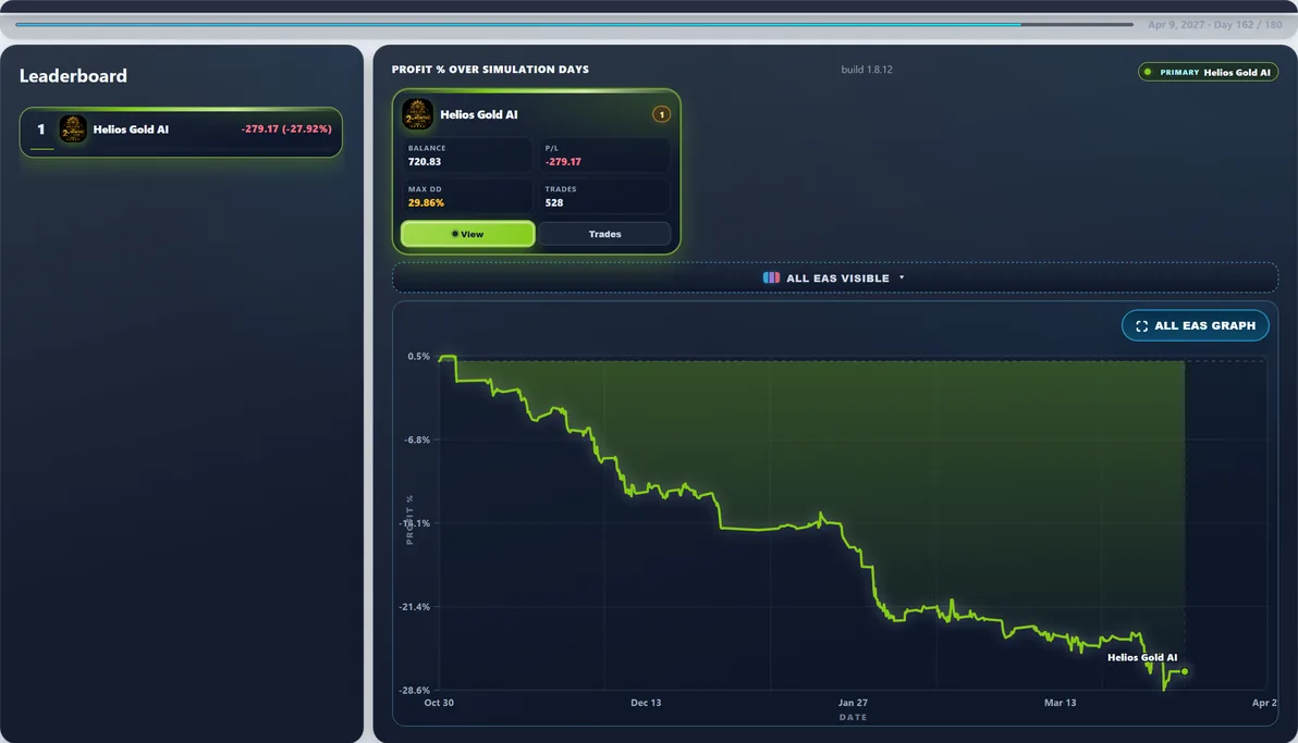 Hardest path live — Run #38: Helios Gold AI hit 29.77% Max DD and finished -$291.35 — a tough stretch in this experiment.