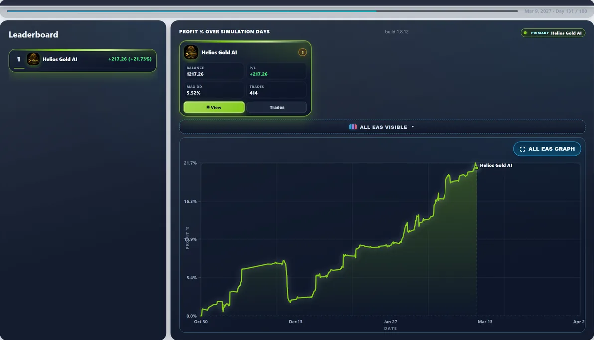 Subject live — Helios Gold AI mid-run #89 — this page’s EA with 100 first-place paths (avg Max DD 12.58%).