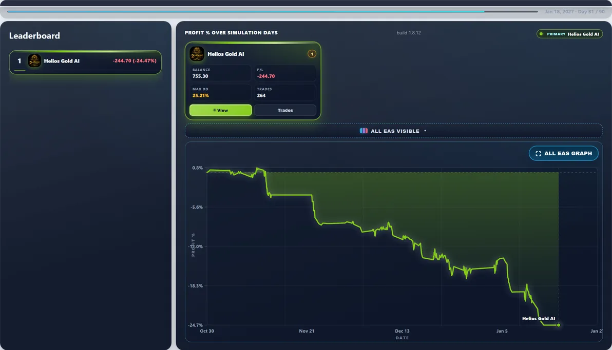 Hardest path live — Run #82: Helios Gold AI hit 29.22% Max DD and finished -$253.46 — a tough stretch in this experiment.