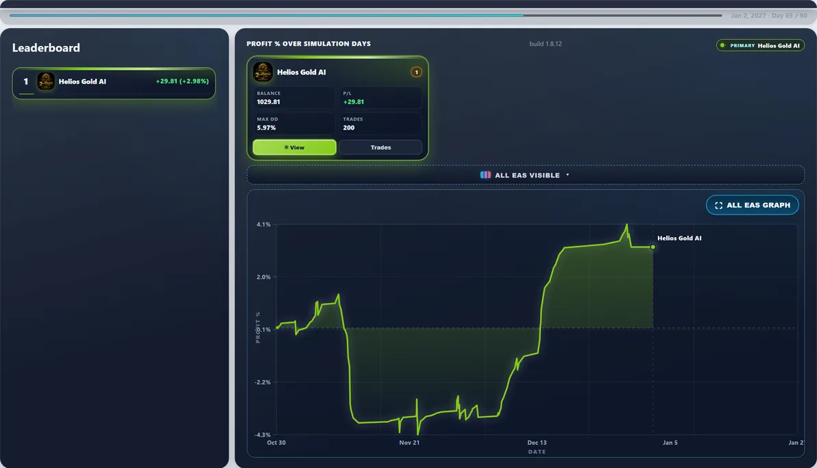 Subject live — Helios Gold AI mid-run #13 — this page’s EA with 100 first-place paths (avg Max DD 9.97%).