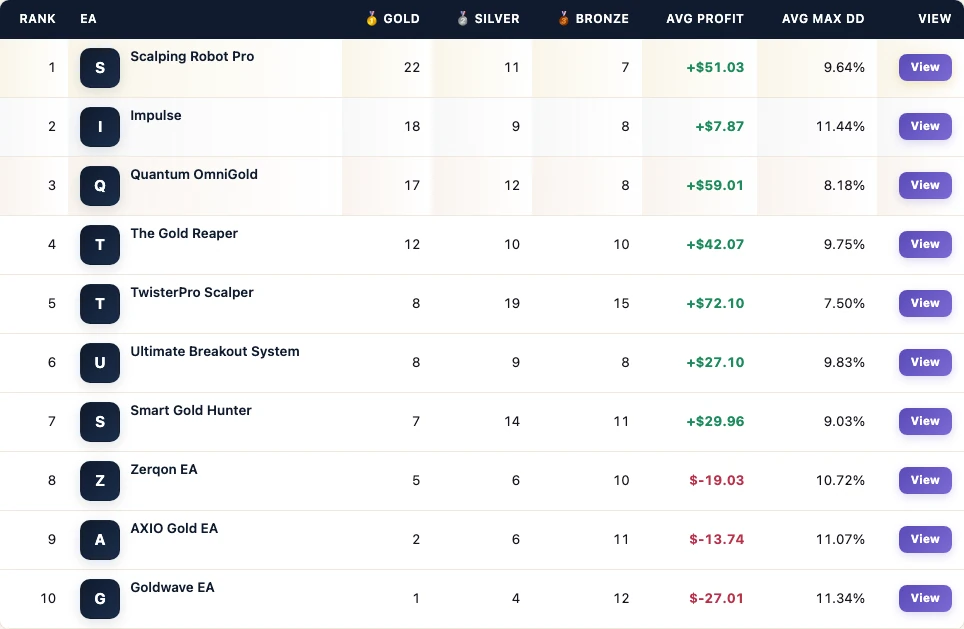 FX EA Tester leaderboard from the Impulse MT5 mixed popular gold board