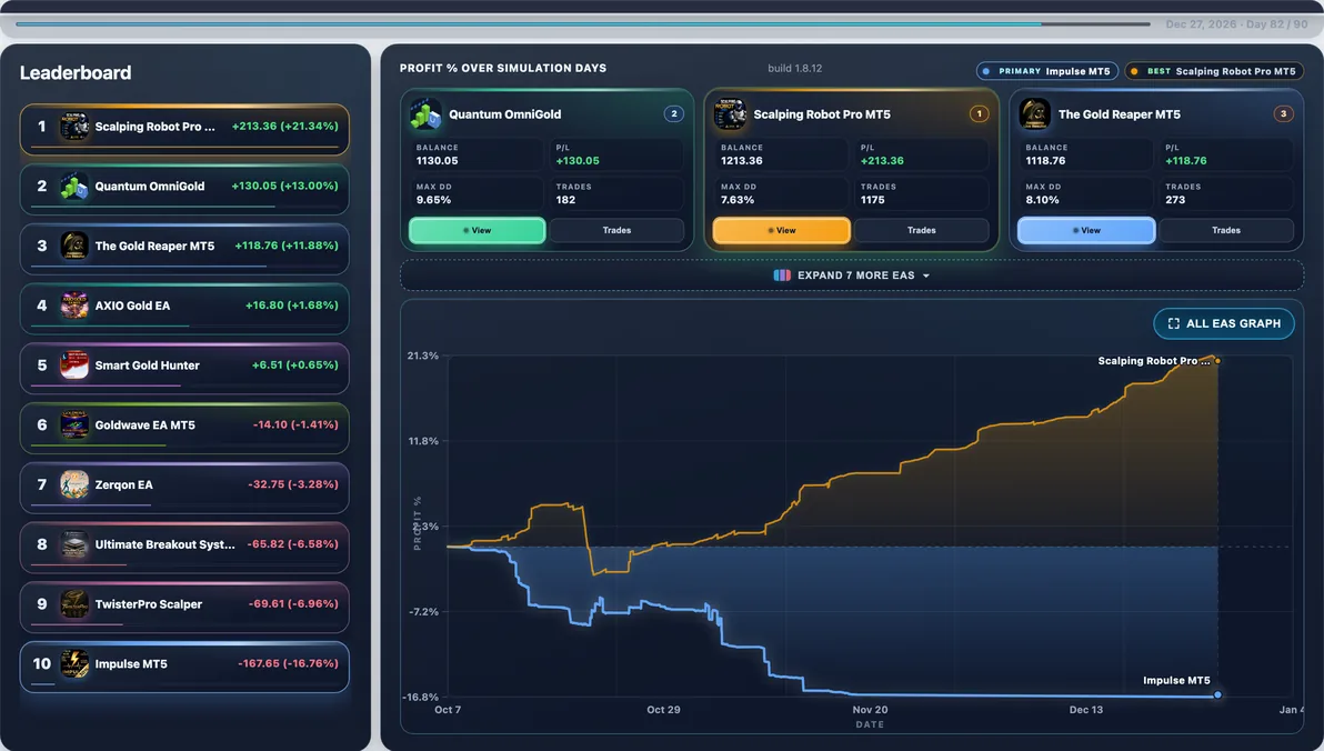 Hardest path live — Run #94: Impulse hit 37.70% Max DD and finished -$376.57 — a tough stretch in this experiment.