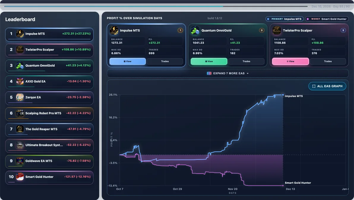Subject live — Impulse mid-run #87 — this page’s EA with 18 first-place paths (avg Max DD 11.44%).
