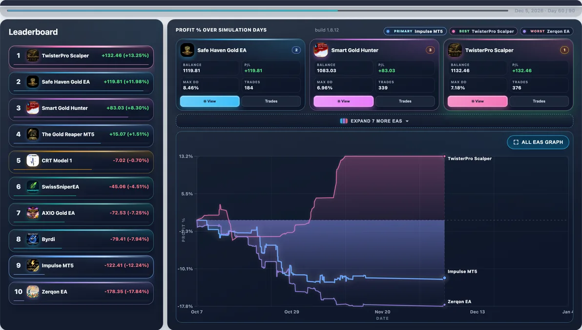 Calmest EA live — TwisterPro Scalper mid-run — calmest average Max DD in this shortlist at 7.83%.