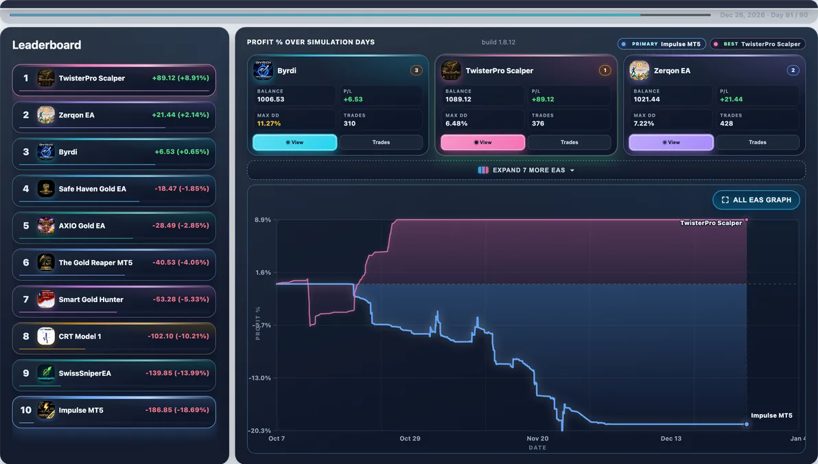 Hardest path live — Run #39: Impulse hit 30.02% Max DD and finished -$277.97 — a tough stretch in this experiment.
