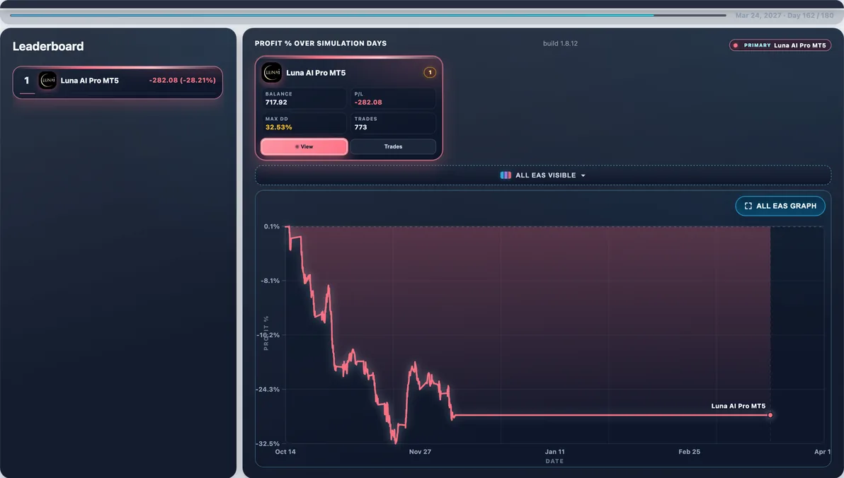 Hardest path live — Run #63: Luna AI Pro hit 29.50% Max DD and finished -$291.10 — a tough stretch in this experiment.