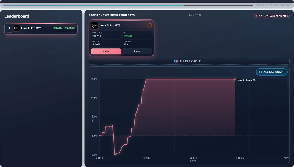 Subject live — Luna AI Pro mid-run #87 — this page’s EA with 100 first-place paths (avg Max DD 11.79%).