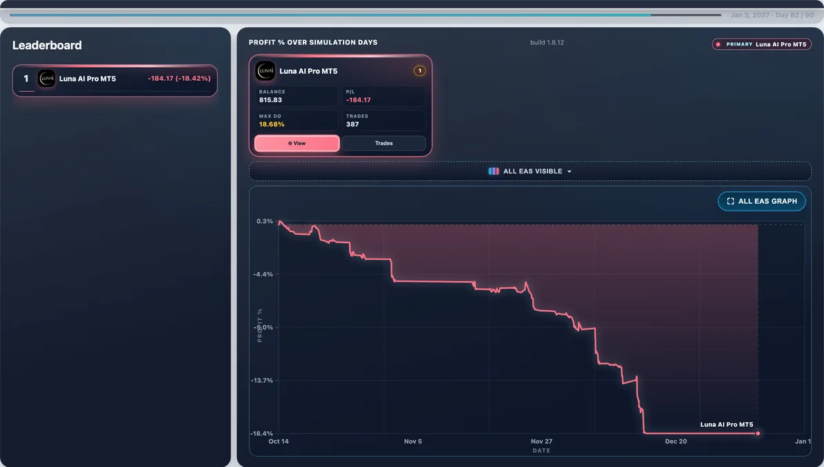 Hardest path live — Run #64: Luna AI Pro hit 20.49% Max DD and finished -$186.96 — a tough stretch in this experiment.