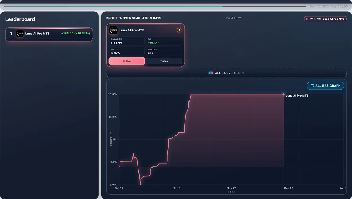 Subject live — Luna AI Pro mid-run #73 — this page’s EA with 100 first-place paths (avg Max DD 9.14%).