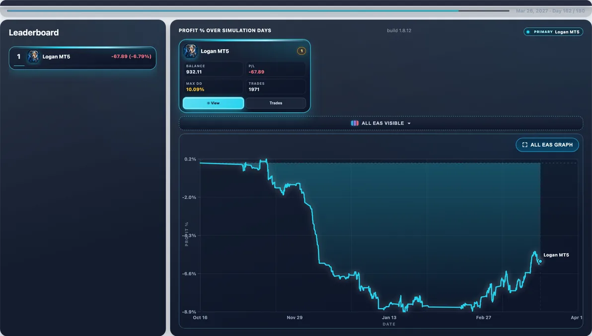 Hardest path live — Run #11: Logan hit 22.68% Max DD and finished -$225.40 — a tough stretch in this experiment.