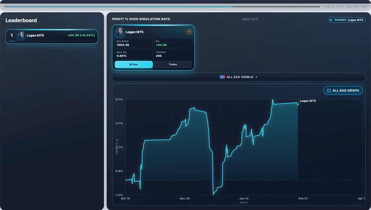 Subject live — Logan mid-run #59 — this page’s EA with 100 first-place paths (avg Max DD 10.64%).