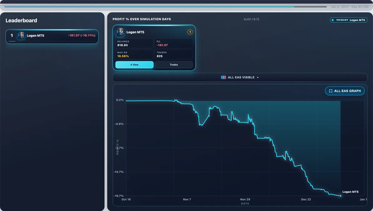 Hardest path live — Run #76: Logan hit 35.47% Max DD and finished -$353.99 — a tough stretch in this experiment.