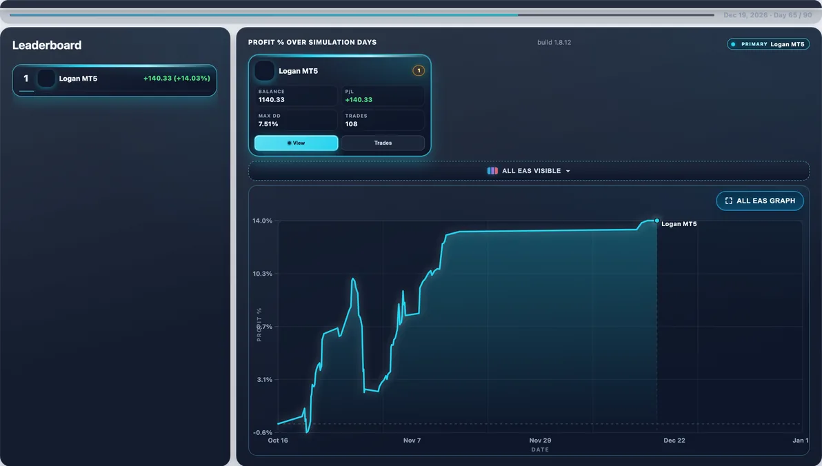 Subject live — Logan mid-run #3 — this page’s EA with 100 first-place paths (avg Max DD 10.57%).