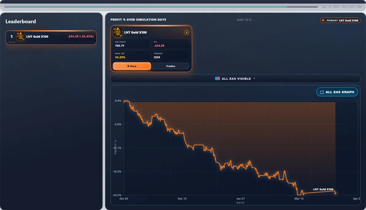 Hardest path live — Run #3: LNT Gold X100 hit 30.43% Max DD and finished -$298.37 — a tough stretch in this experiment.