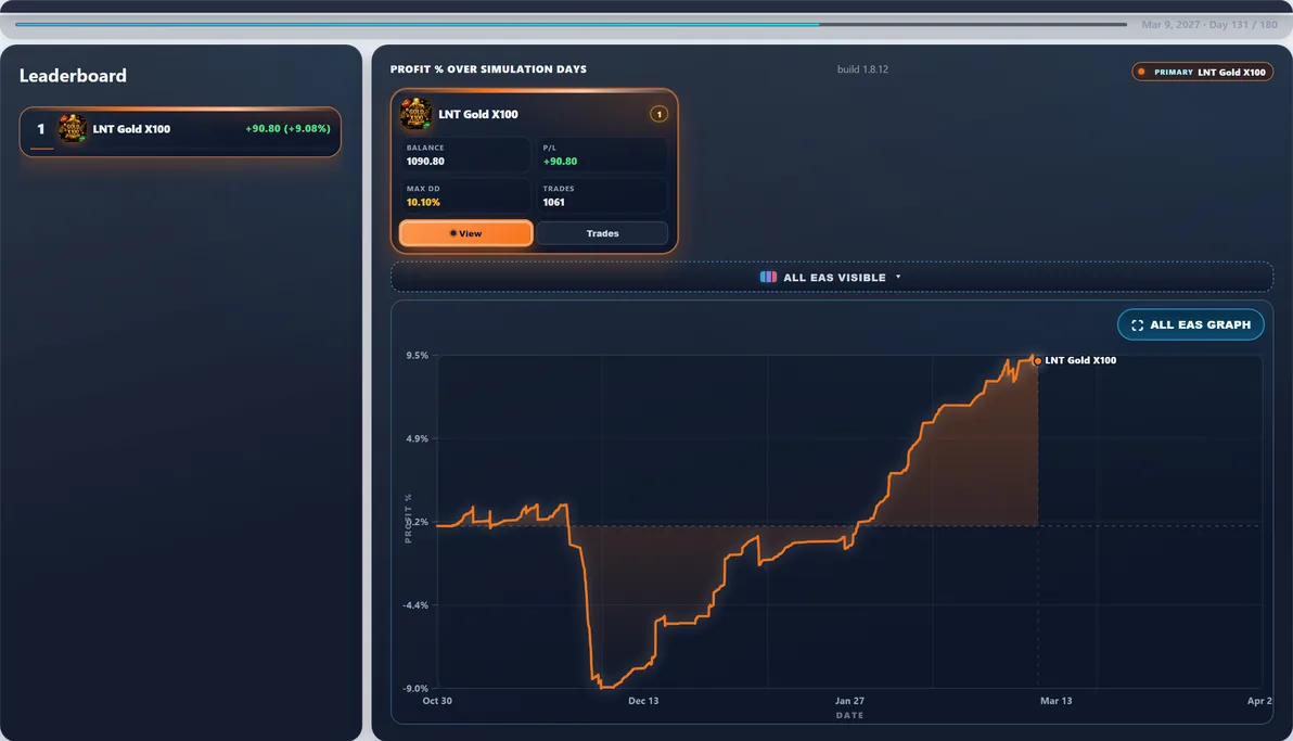 Subject live — LNT Gold X100 mid-run #99 — this page’s EA with 100 first-place paths (avg Max DD 11.98%).