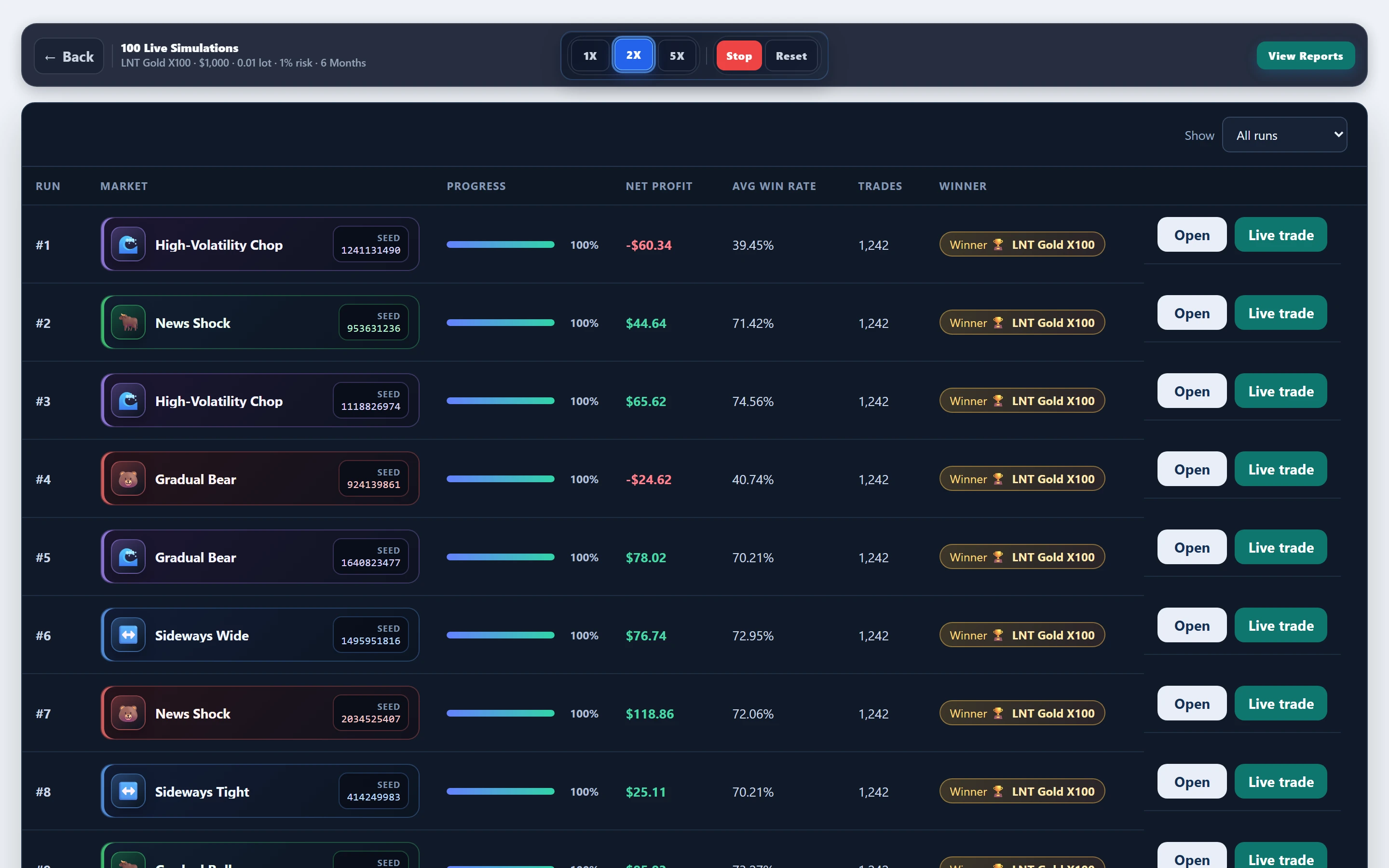 Paths mid-progress — LNT Gold X100 gold @ 180-day window: mid-run board in FX EA Tester — results update as the experiment progresses.