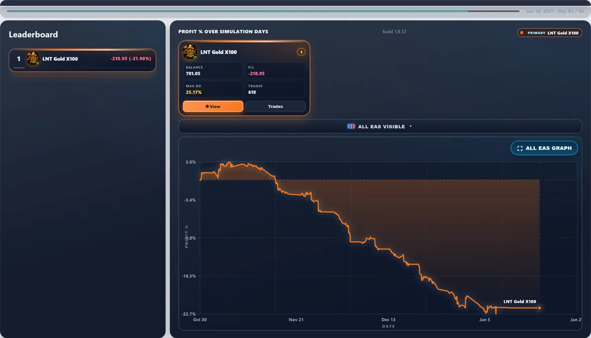 Hardest path live — Run #7: LNT Gold X100 hit 30.95% Max DD and finished -$304.60 — a tough stretch in this experiment.