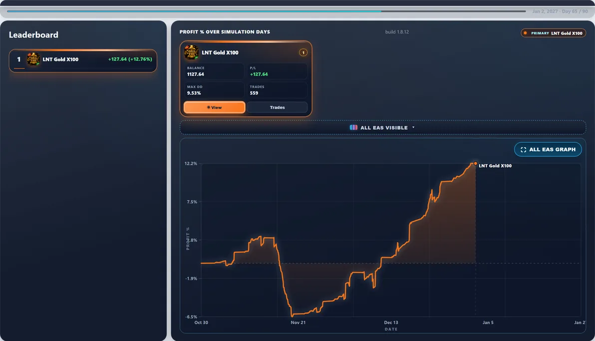 Subject live — LNT Gold X100 mid-run #92 — this page’s EA with 100 first-place paths (avg Max DD 11.29%).