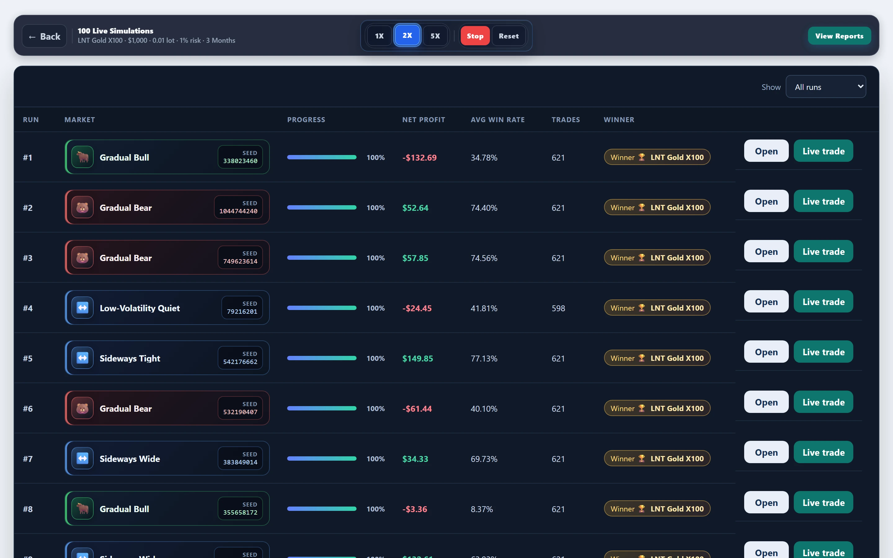 Paths mid-progress — LNT Gold X100 gold baseline: mid-run board in FX EA Tester — results update as the experiment progresses.