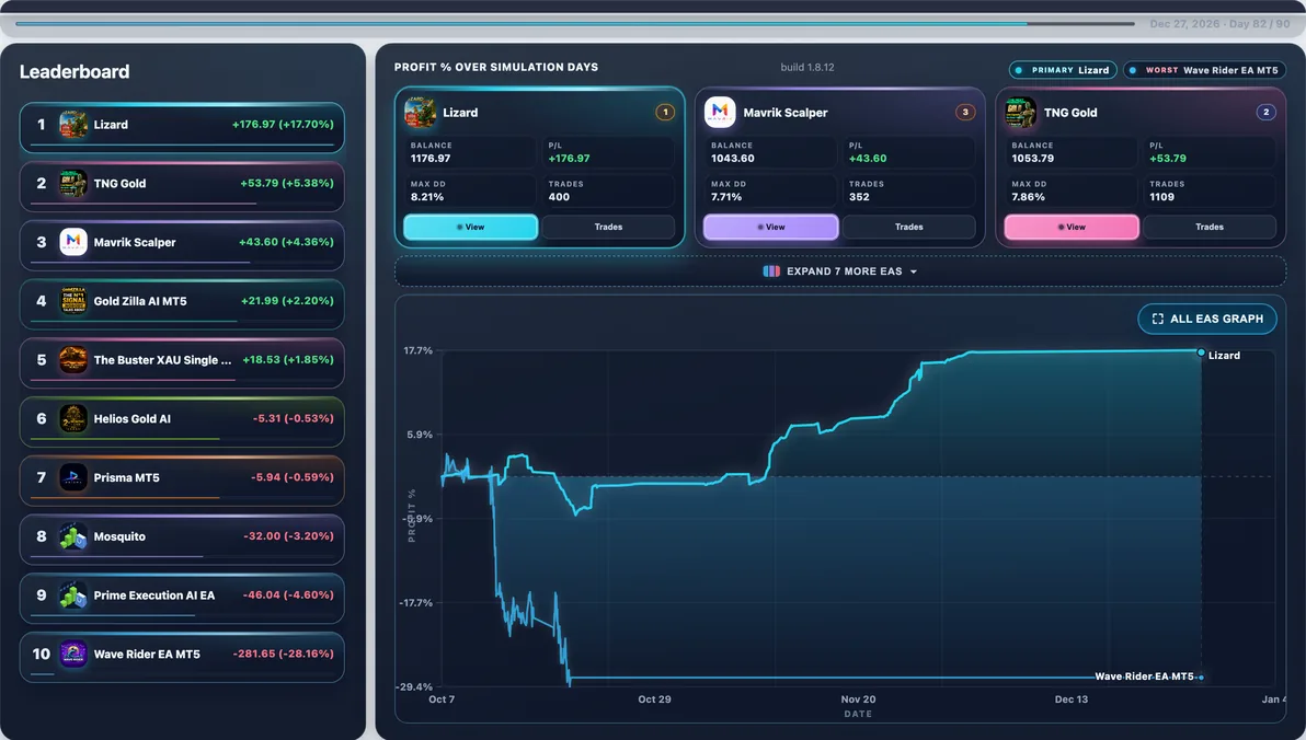 Hardest path live — Run #41: Wave Rider EA hit 31.93% Max DD and finished -$284.85 — a tough stretch in this experiment.
