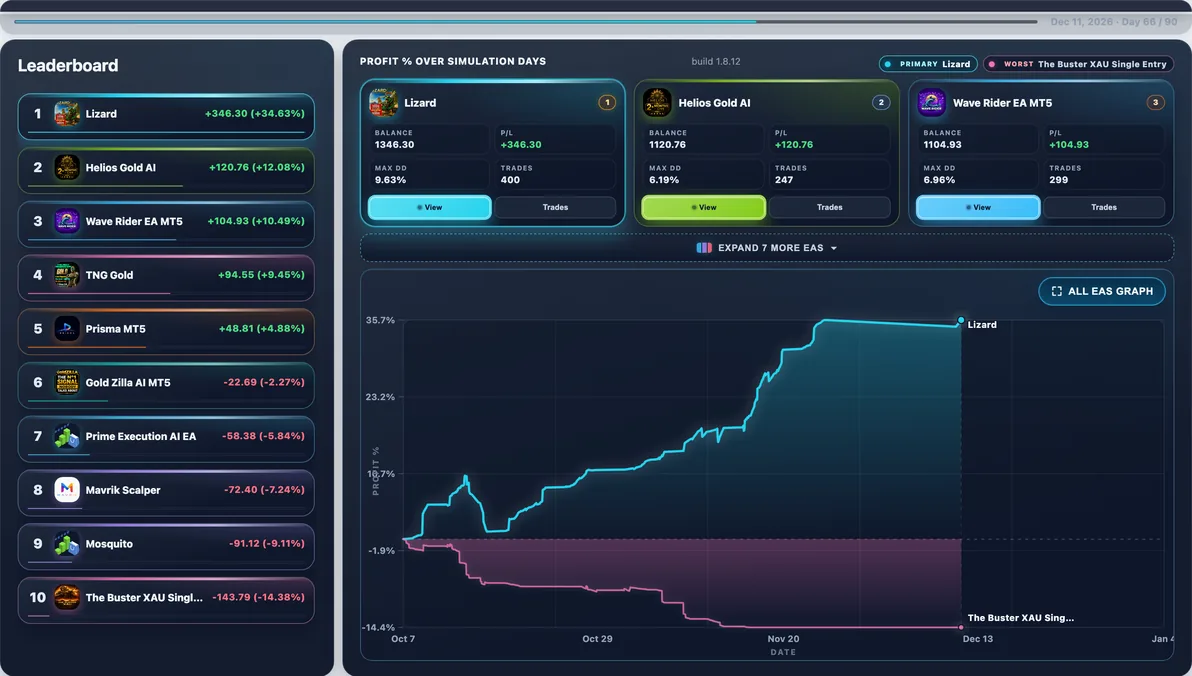 Subject live — Lizard mid-run #100 — this page’s EA with 25 first-place paths (avg Max DD 8.13%).