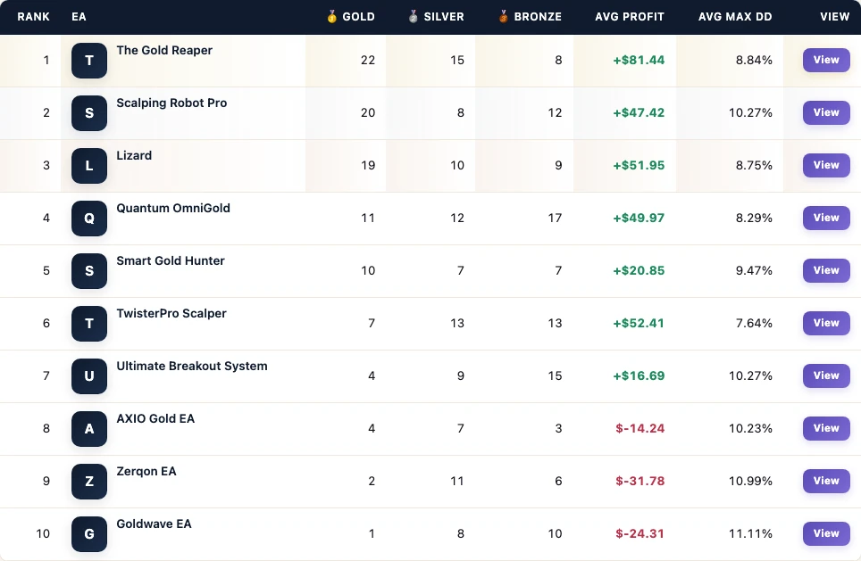 FX EA Tester leaderboard from the Lizard mixed popular gold board