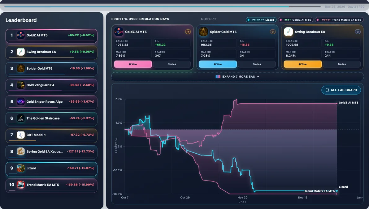 Hardest path live — Run #18: Lizard hit 18.98% Max DD and finished -$149.47 — a tough stretch in this experiment.