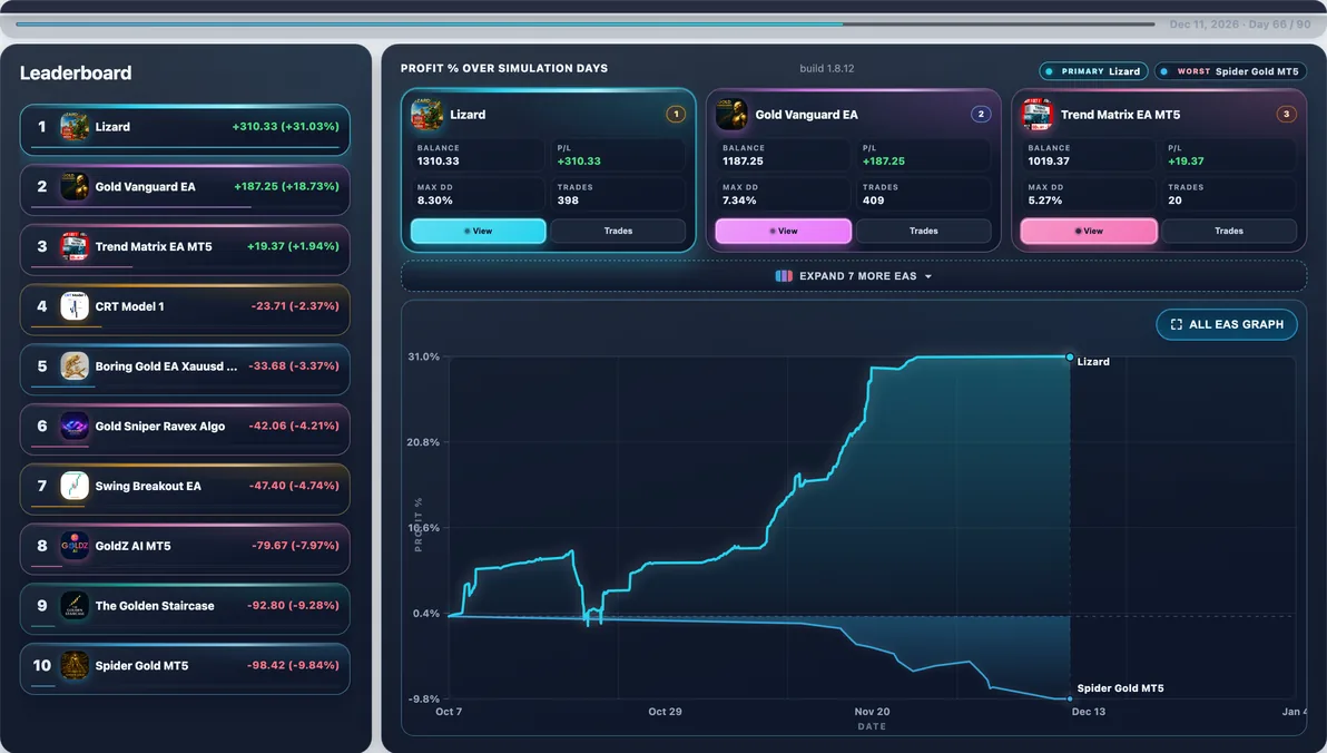 Subject live — Lizard mid-run #6 — this page’s EA with 23 first-place paths (avg Max DD 8.42%).