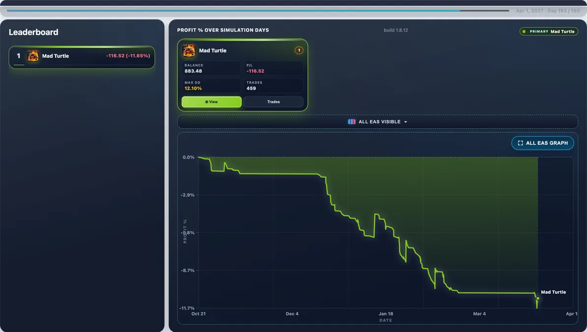 Hardest path live — Run #87: Mad Turtle hit 24.60% Max DD and finished -$212.48 — a tough stretch in this experiment.