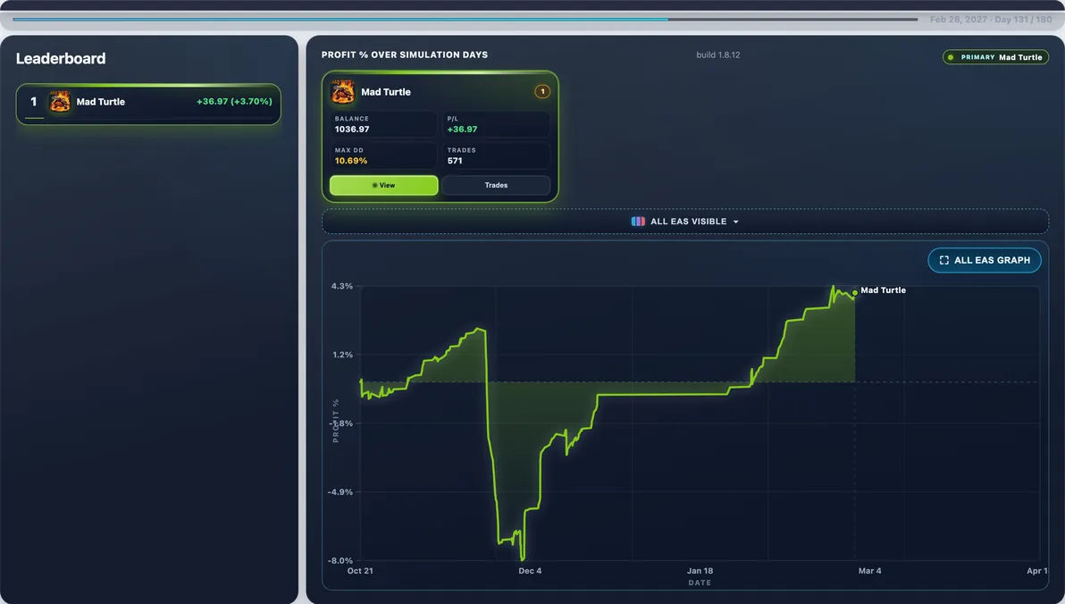 Subject live — Mad Turtle mid-run #54 — this page’s EA with 100 first-place paths (avg Max DD 11.70%).