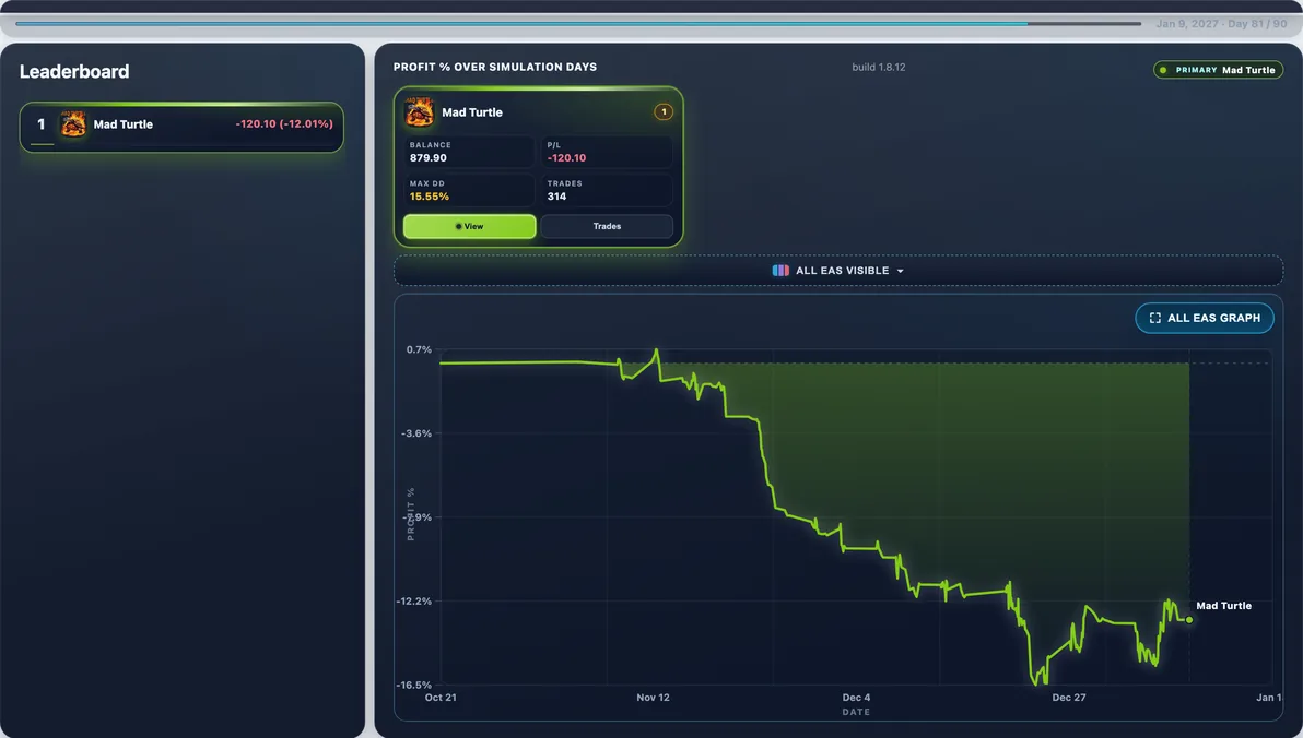 Hardest path live — Run #95: Mad Turtle hit 23.78% Max DD and finished -$236.79 — a tough stretch in this experiment.