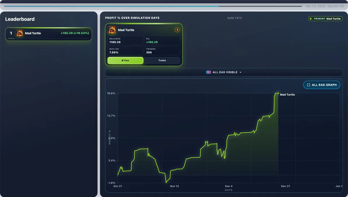 Subject live — Mad Turtle mid-run #21 — this page’s EA with 100 first-place paths (avg Max DD 10.27%).