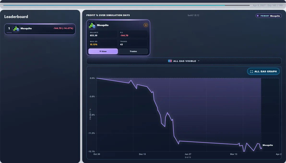 Hardest path live — Run #79: Mosquito hit 28.62% Max DD and finished -$286.16 — a tough stretch in this experiment.