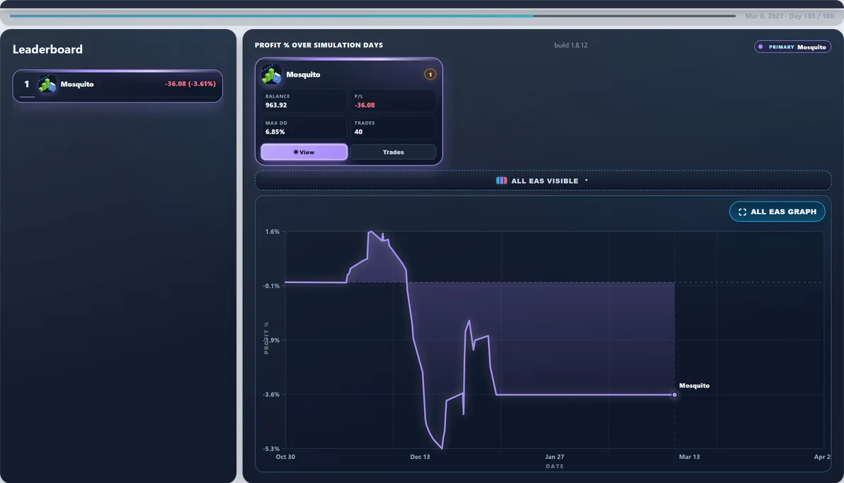 Subject live — Mosquito mid-run #35 — this page’s EA with 100 first-place paths (avg Max DD 9.57%).