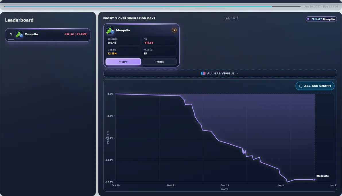 Hardest path live — Run #18: Mosquito hit 20.70% Max DD and finished -$207.01 — a tough stretch in this experiment.