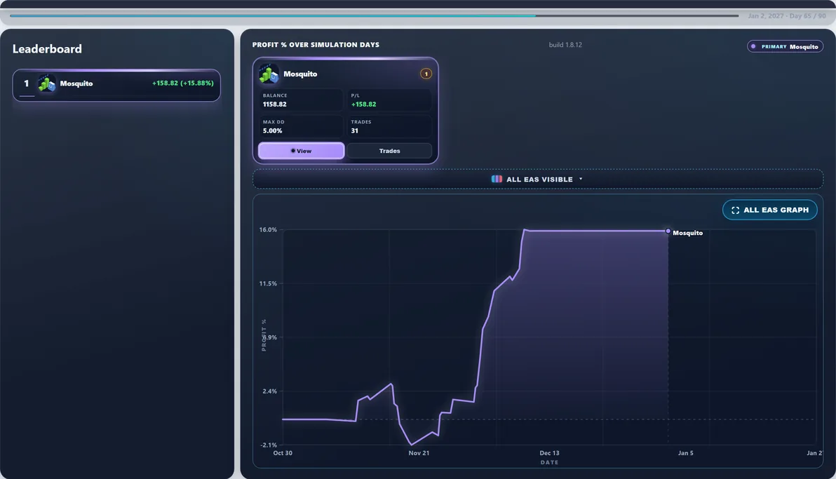 Subject live — Mosquito mid-run #95 — this page’s EA with 100 first-place paths (avg Max DD 9.04%).
