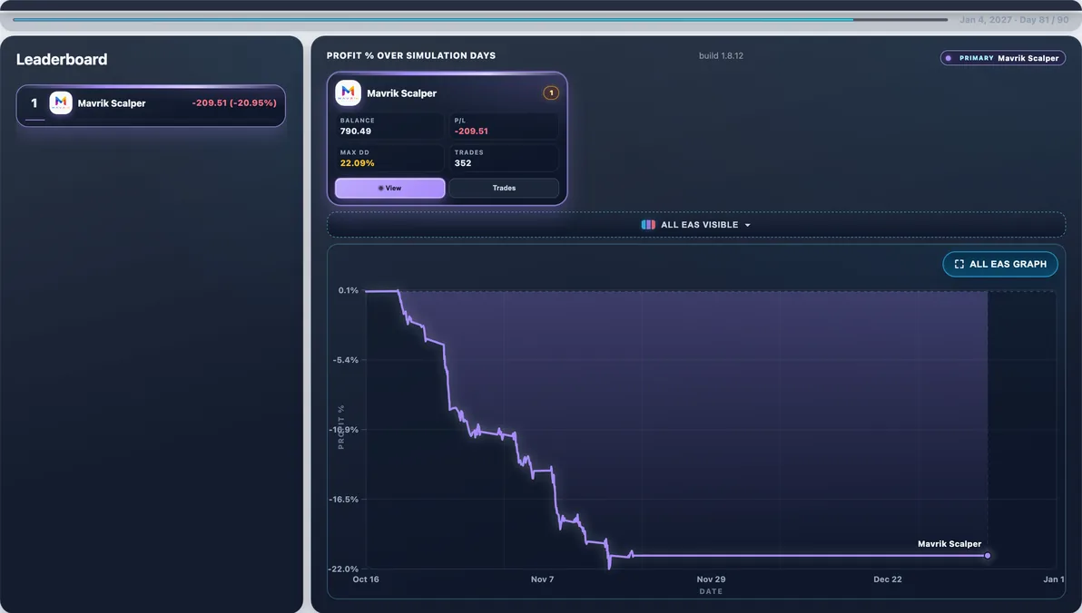 Hardest path live — Run #18: Mavrik Scalper hit 21.21% Max DD and finished -$211.52 — a tough stretch in this experiment.