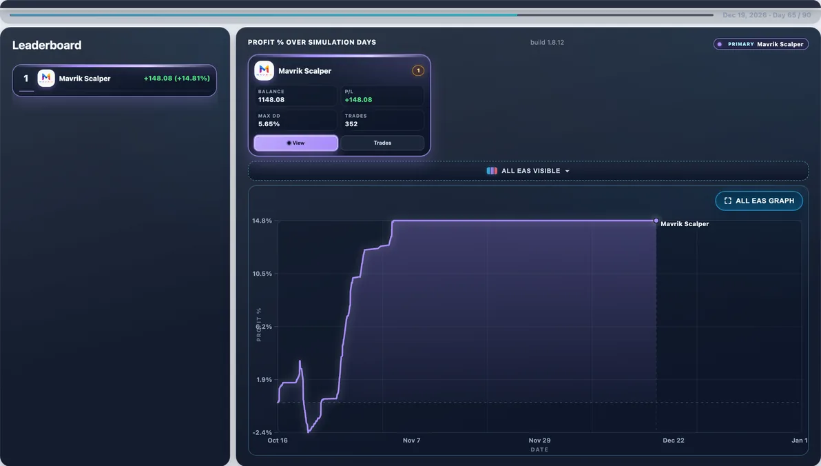 Subject live — Mavrik Scalper mid-run #37 — this page’s EA with 100 first-place paths (avg Max DD 9.18%).