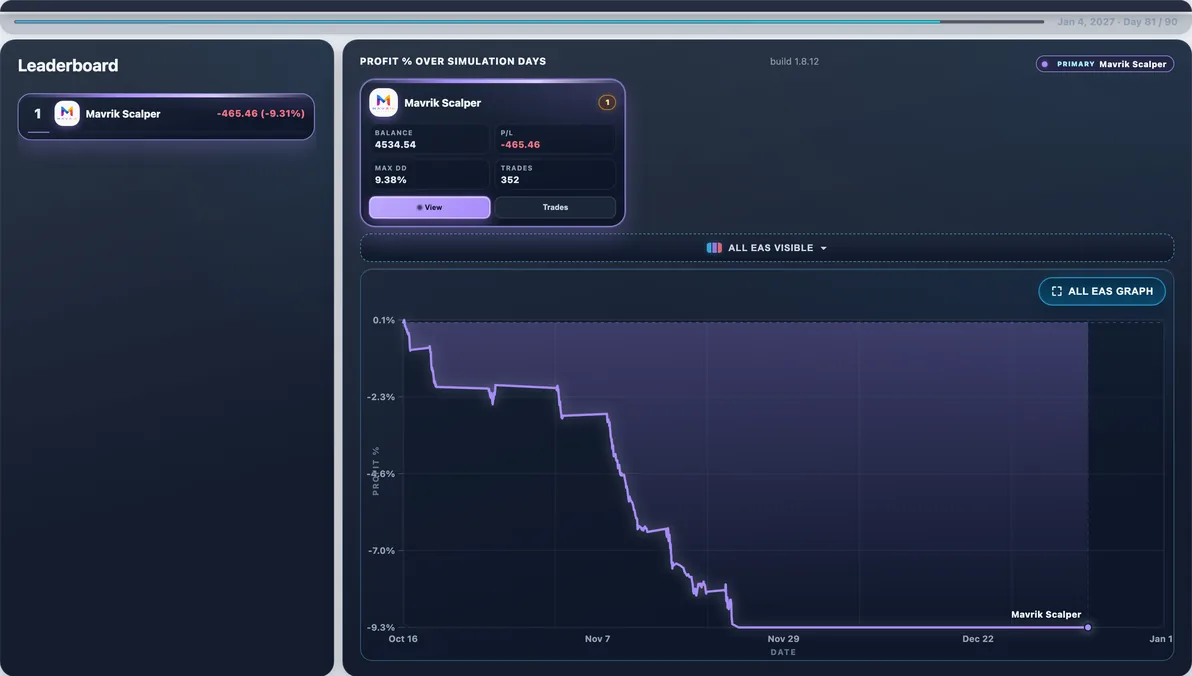 Hardest path live — Run #50: Mavrik Scalper hit 14.40% Max DD and finished -$700.21 — a tough stretch in this experiment.